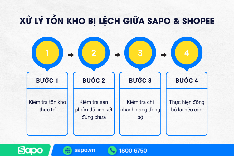 Xử lý tồn kho bị lệch giữa Sapo & Shopee
