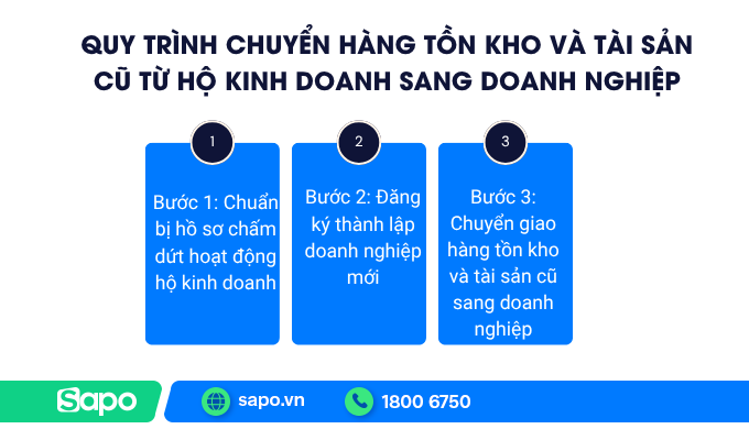Quy trình chuyển hàng tồn kho và tài sản cũ từ hộ kinh doanh sang doanh nghiệp