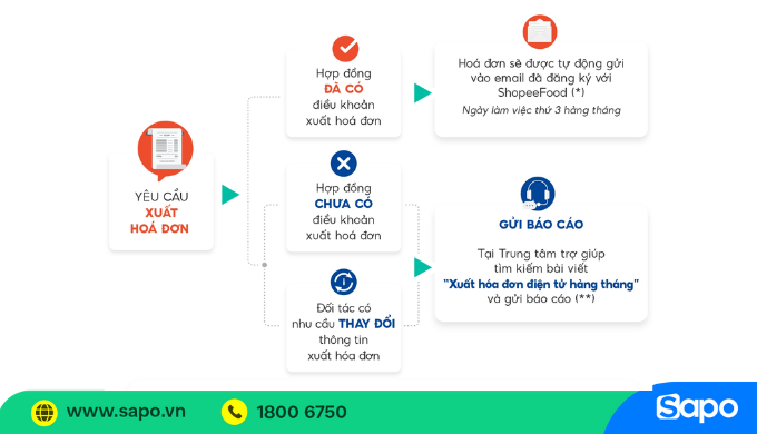 Quy trình yêu cầu xuất hóa đơn