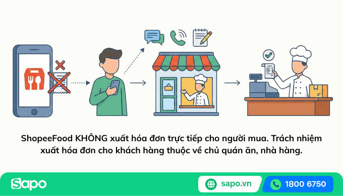 yêu cầu xuất hóa đơn từ shopeefood